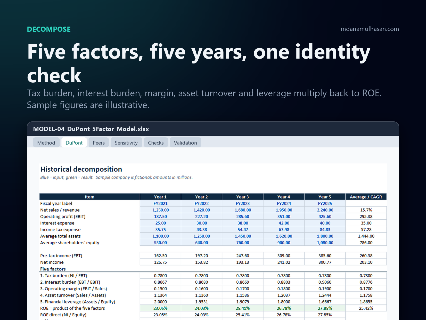 DuPont 5-Factor ROE Decomposition Model: Five factors, five years, one identity check