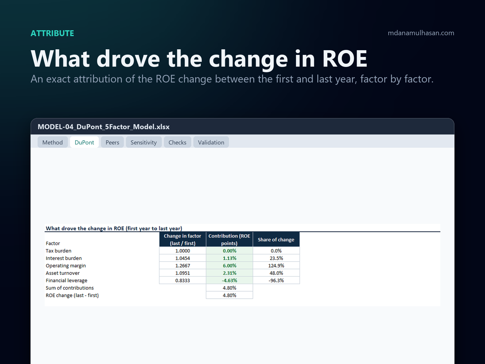 DuPont 5-Factor ROE Decomposition Model: What drove the change in ROE