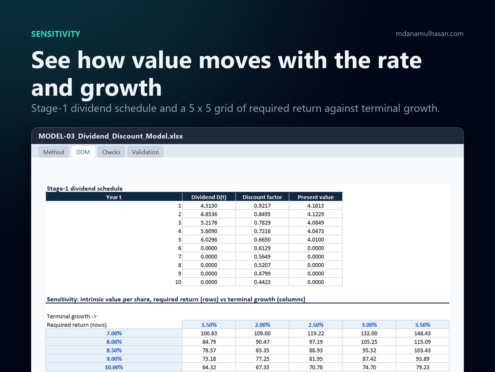 Multi-Stage Dividend Discount Model (DDM): See how value moves with the rate and growth