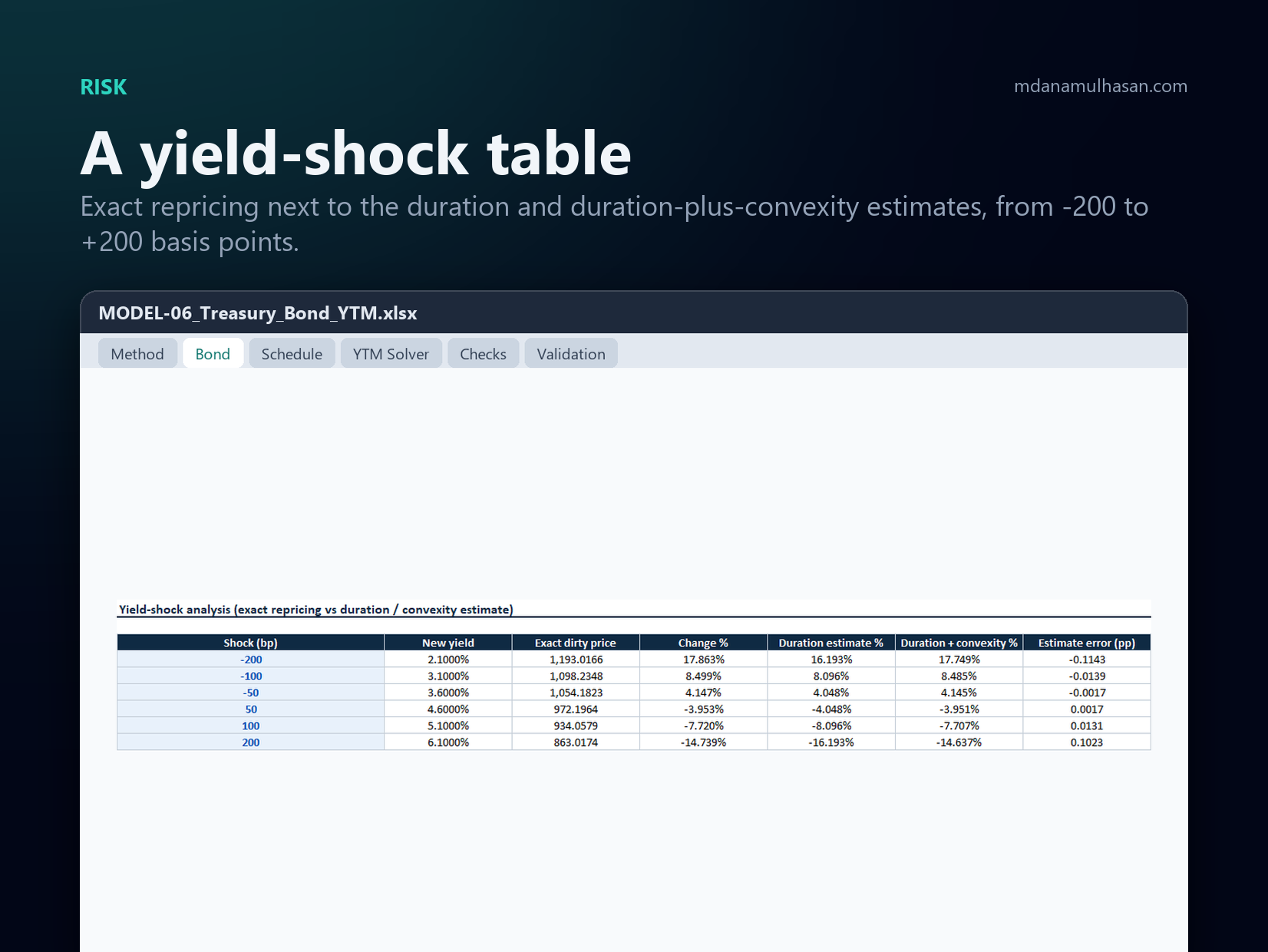 Government Securities & Treasury Bond YTM Calculator: A yield-shock table