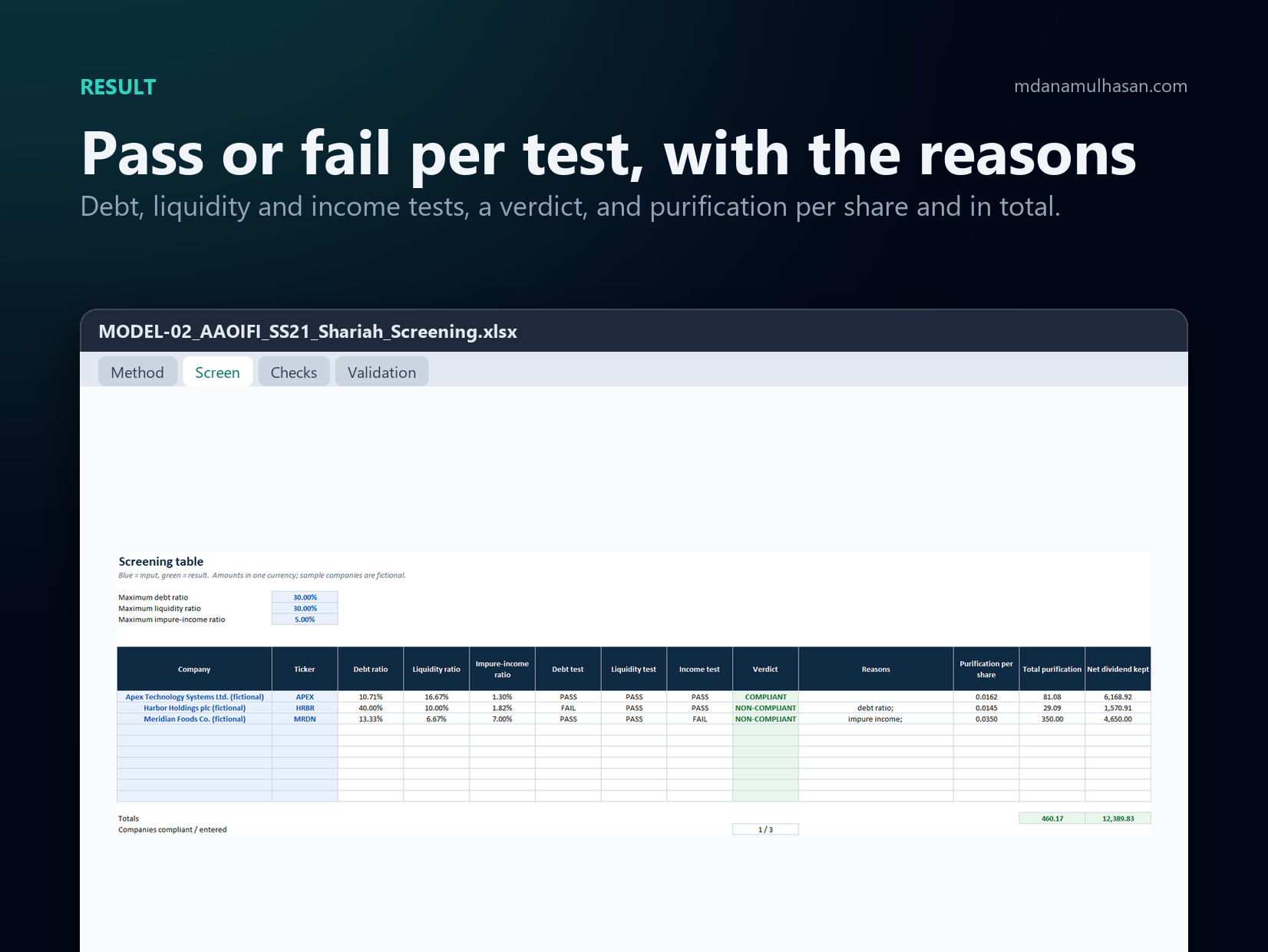 AAOIFI Shariah Stock Screening Model: Pass or fail per test, with the reasons