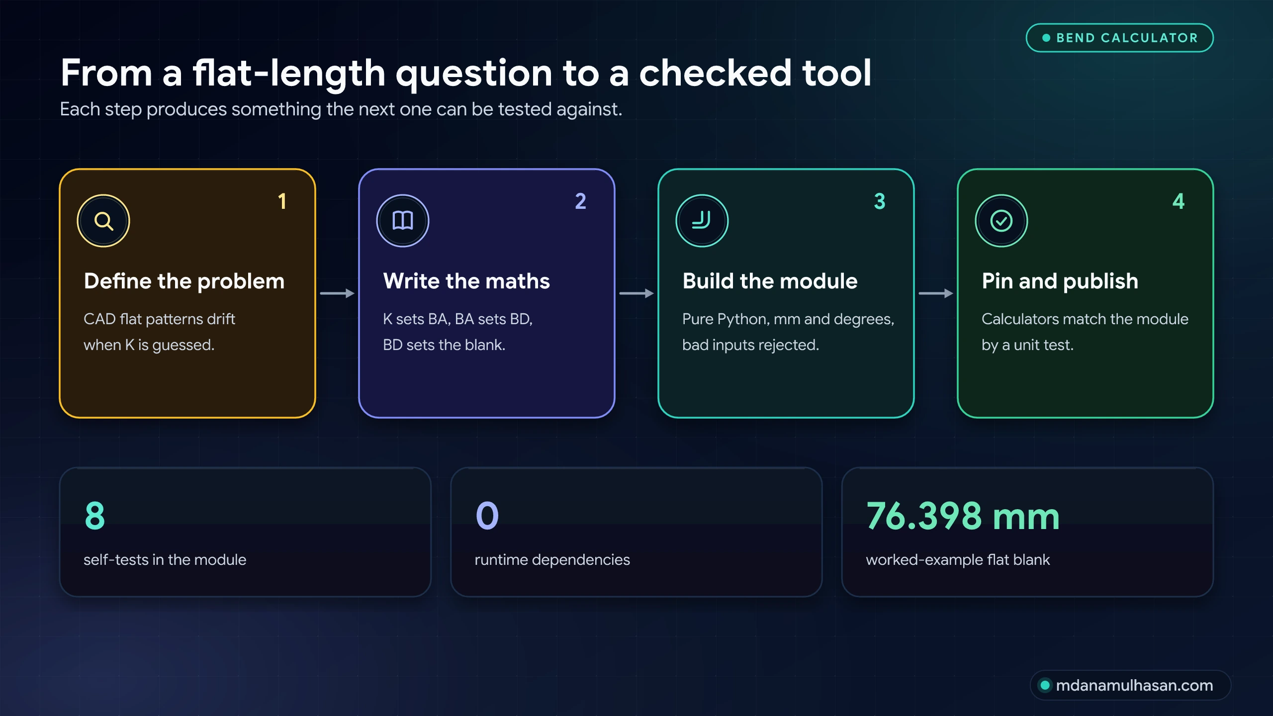 From a flat-length question to a checked tool: define the problem, write the maths, build the module, pin the calculators with a test