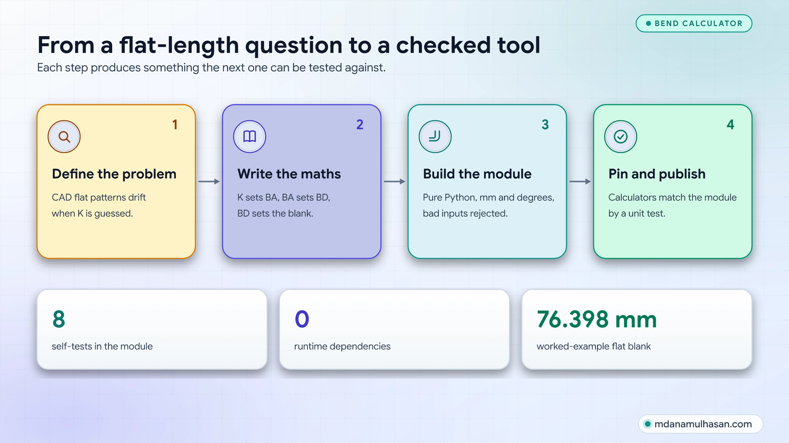 From a flat-length question to a checked tool: define the problem, write the maths, build the module, pin the calculators with a test