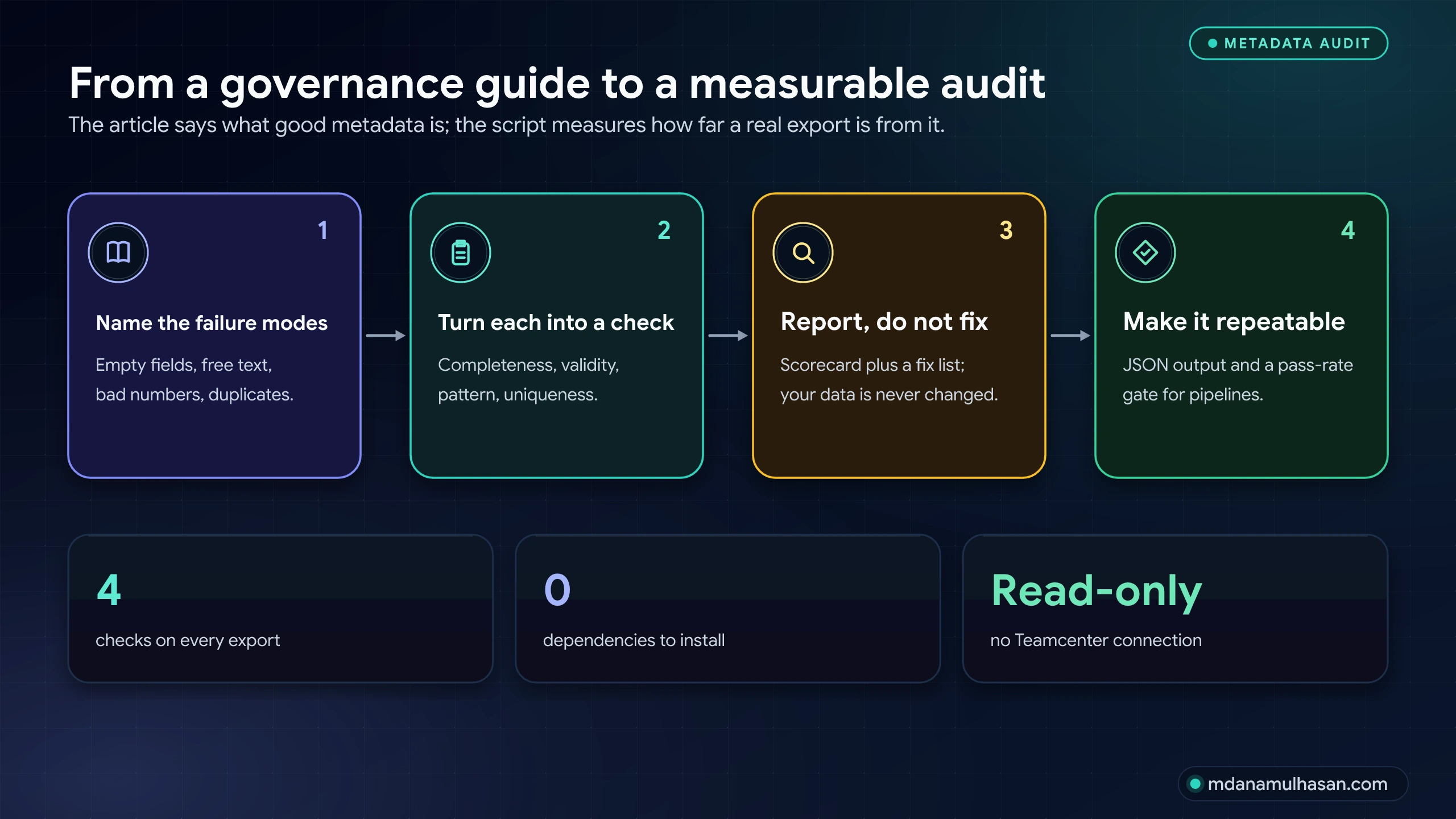 From a governance guide to a measurable audit: name the failure modes, turn each into a check, report without fixing, make it repeatable