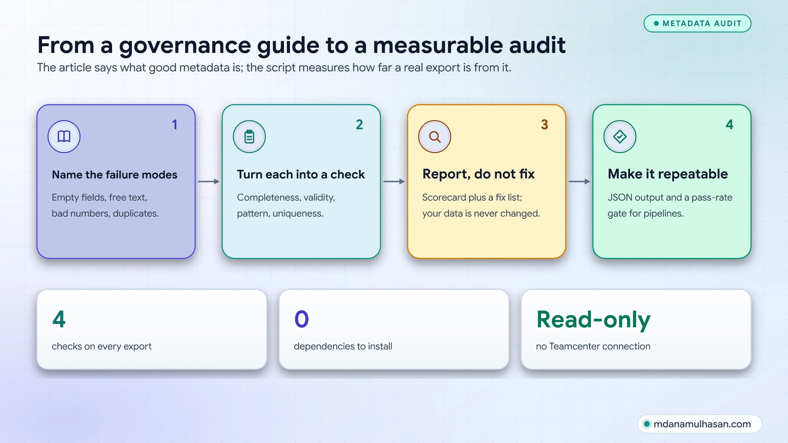 From a governance guide to a measurable audit: name the failure modes, turn each into a check, report without fixing, make it repeatable