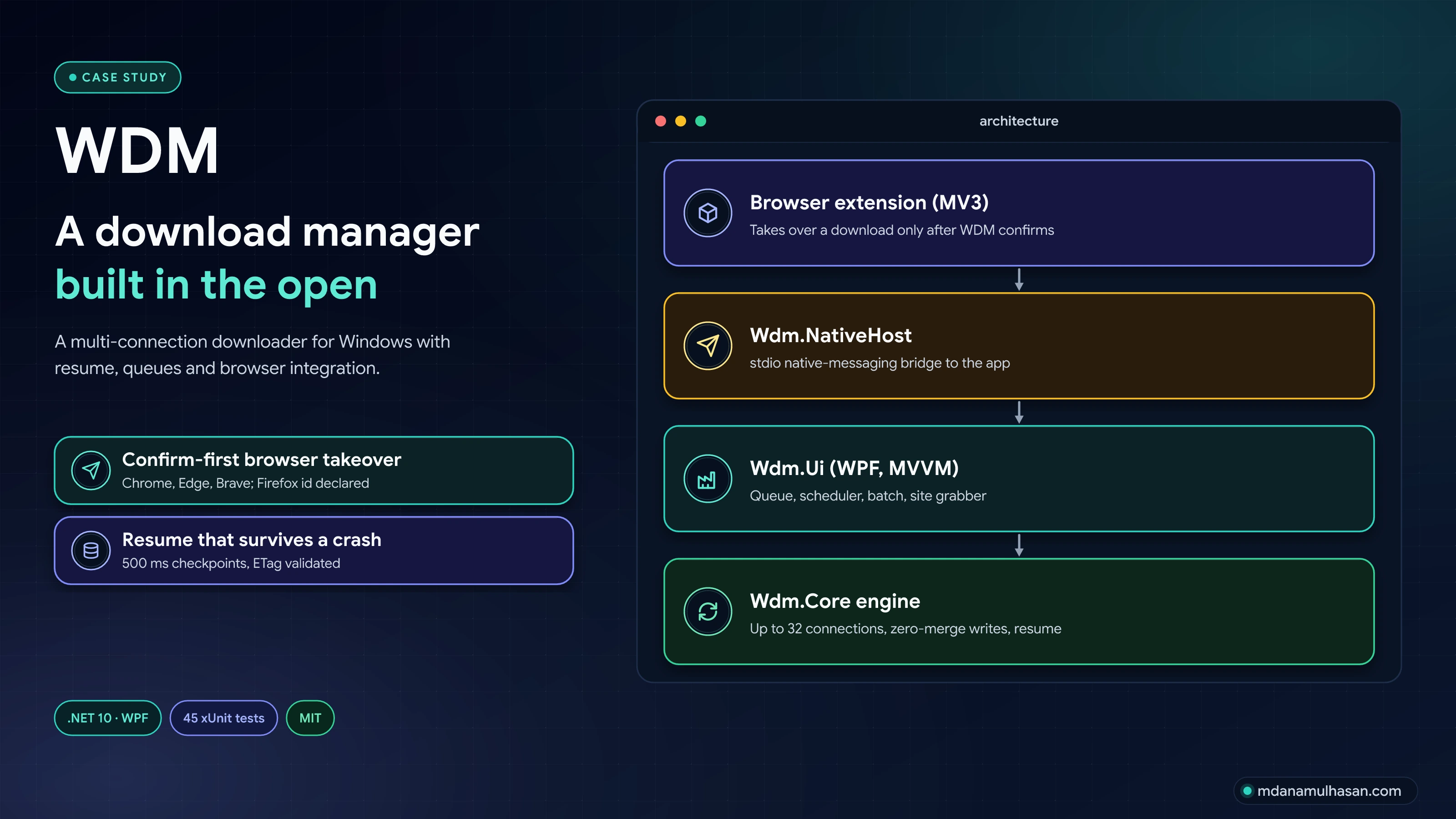 WDM architecture: browser extension, native host, WPF app and core engine
