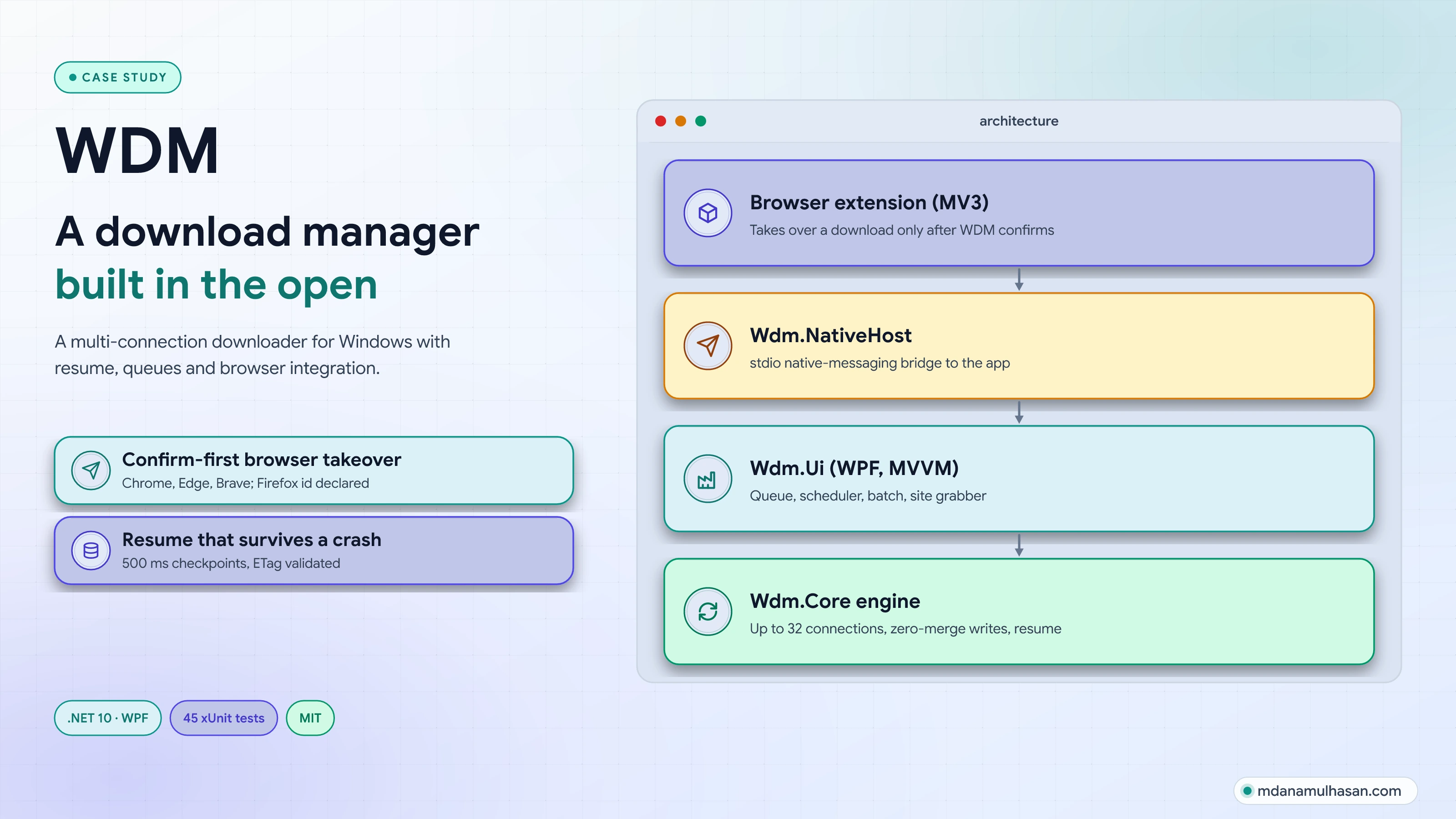 WDM architecture: browser extension, native host, WPF app and core engine
