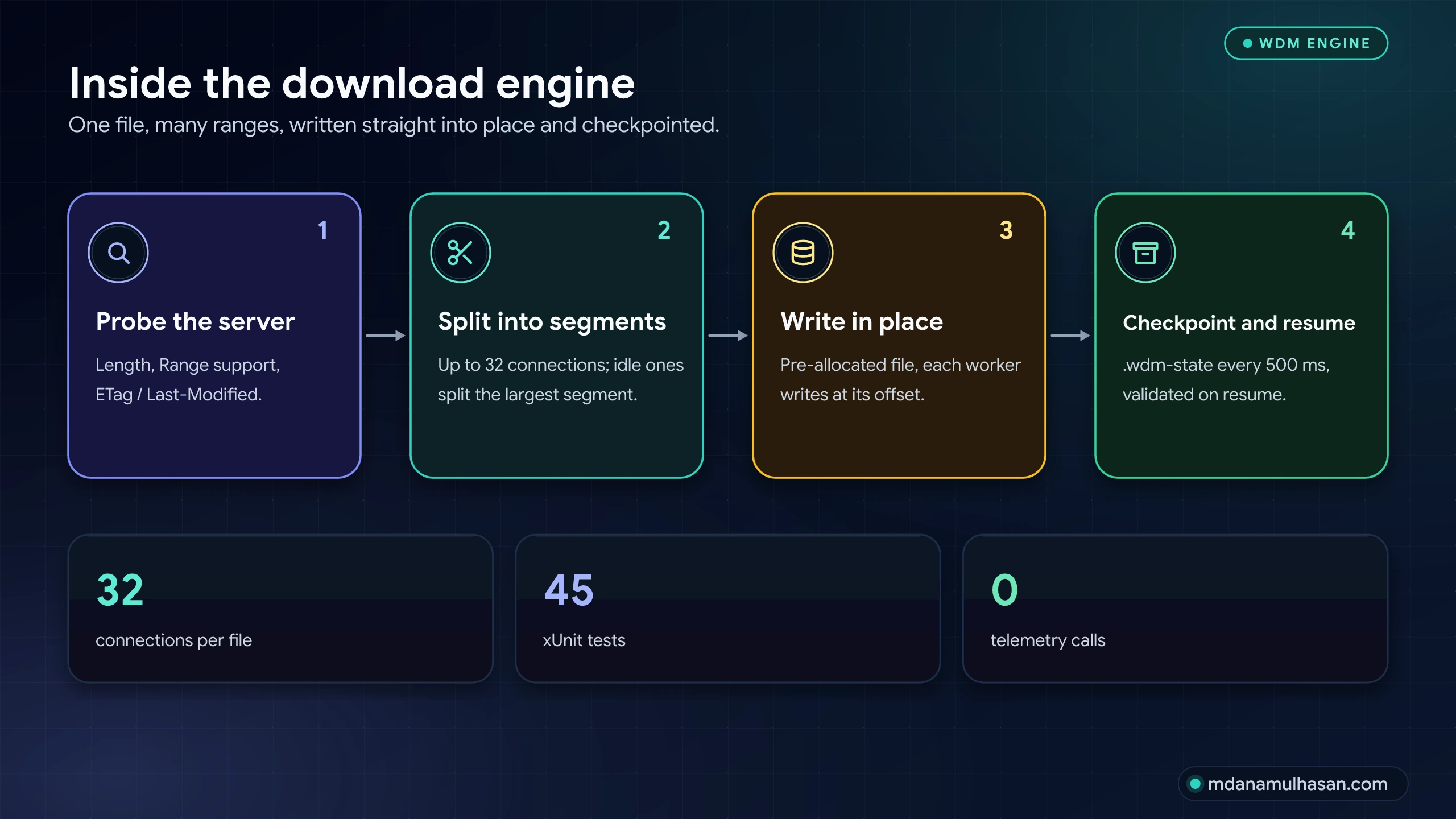 WDM download engine: probe the server, split into segments, write in place, checkpoint and resume