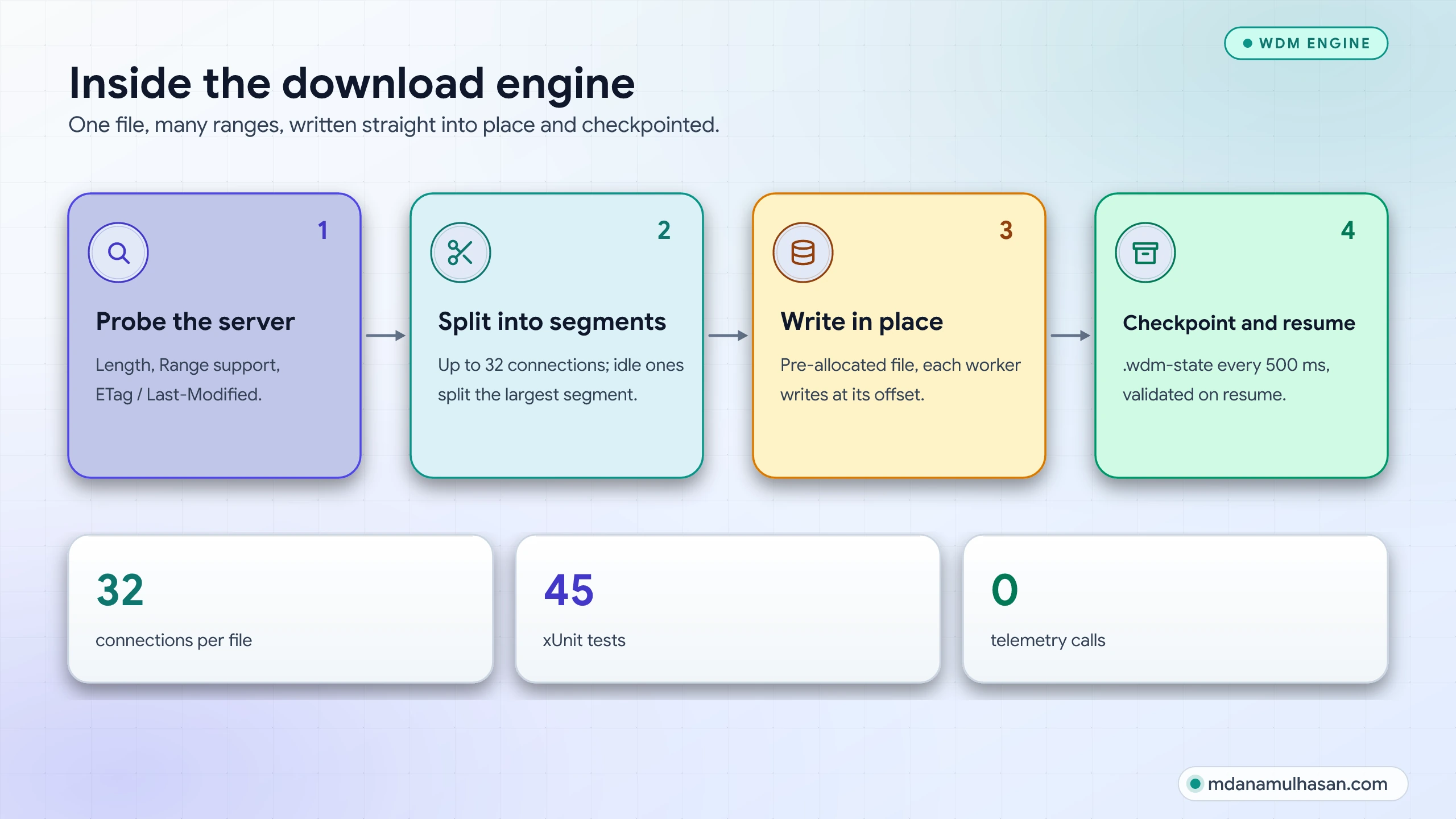 WDM download engine: probe the server, split into segments, write in place, checkpoint and resume
