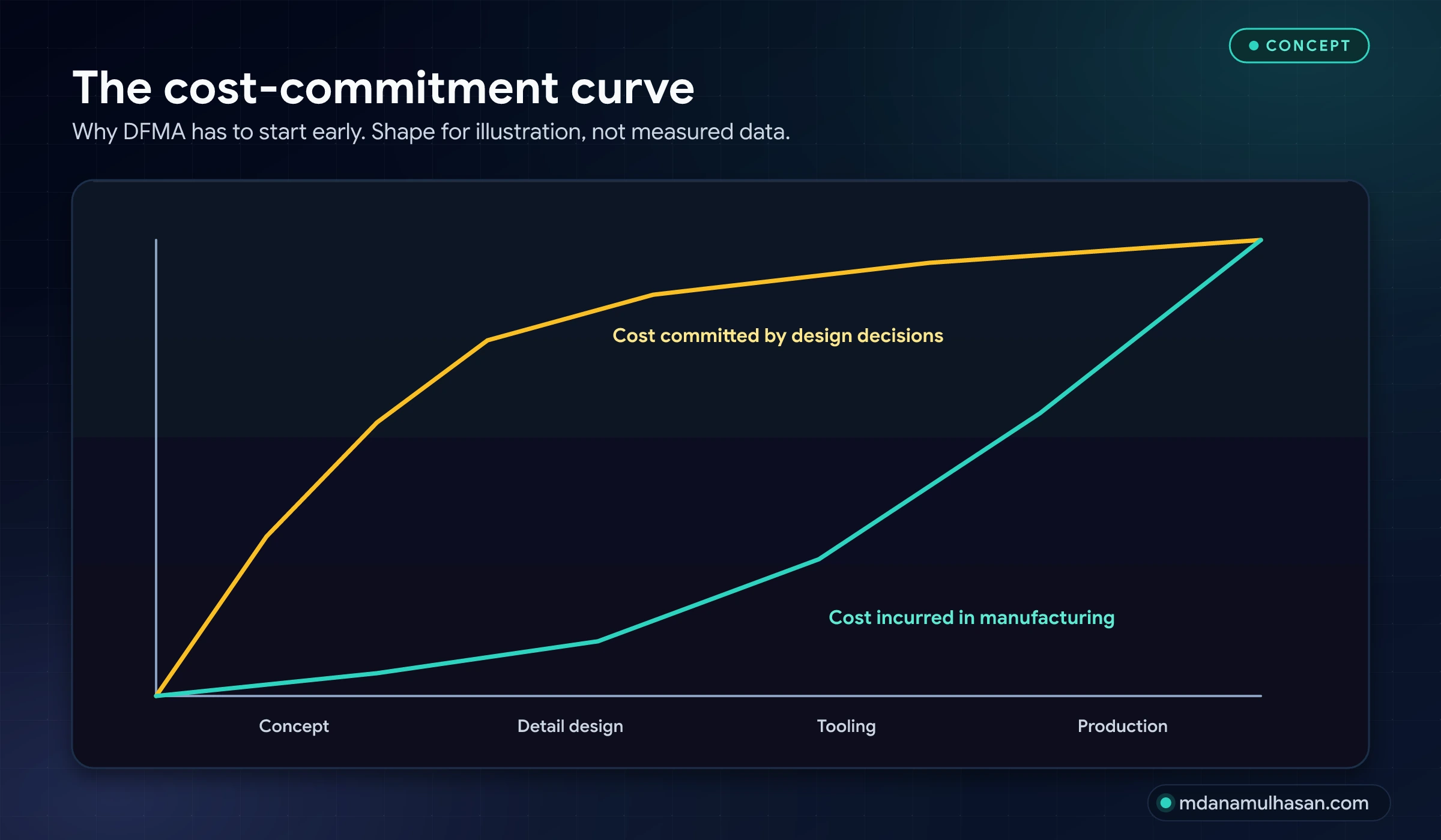 A schematic: cost committed rises steeply during early design while cost incurred stays low, so the cheapest changes happen first.