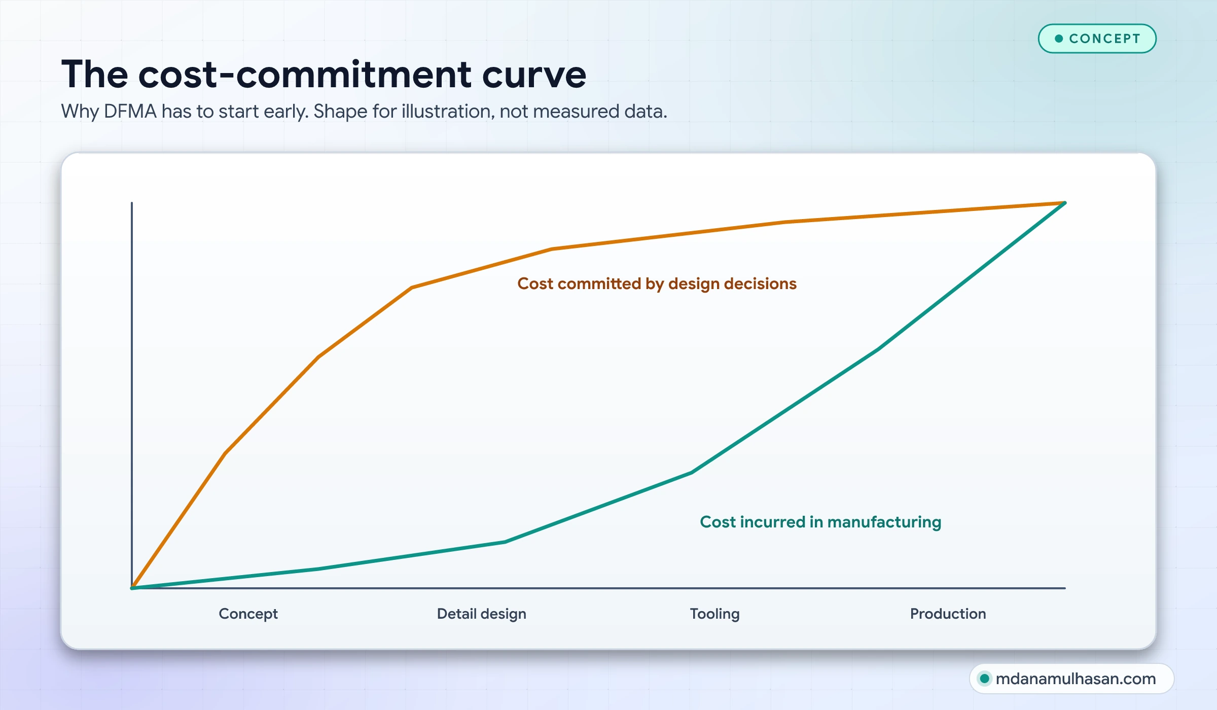 A schematic: cost committed rises steeply during early design while cost incurred stays low, so the cheapest changes happen first.
