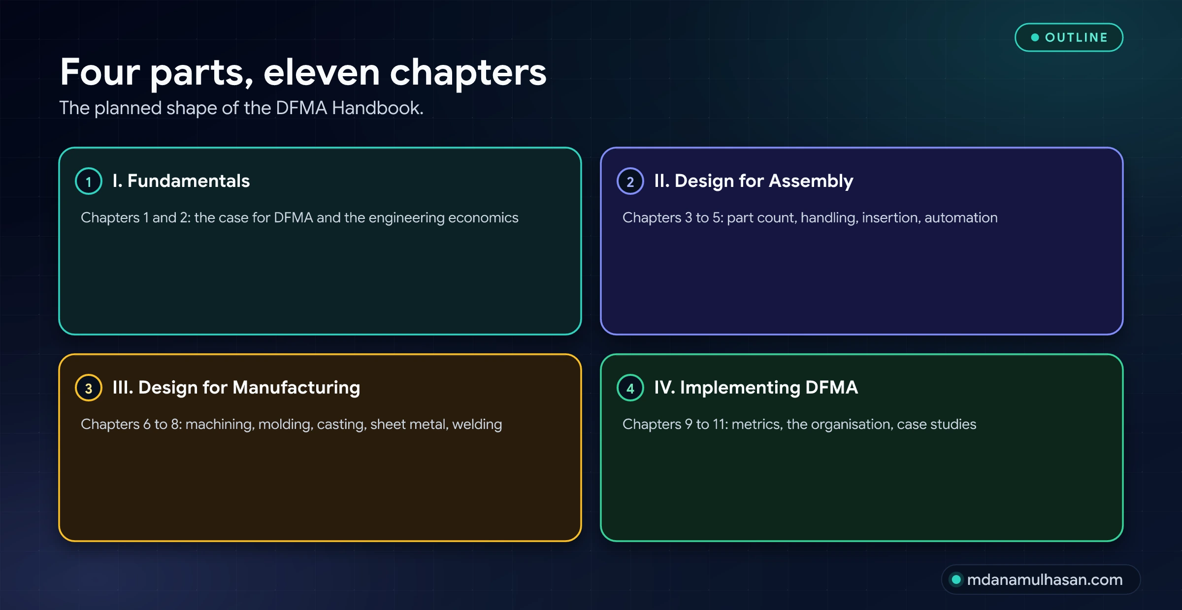 Four parts, eleven chapters. The planned shape of the DFMA Handbook.