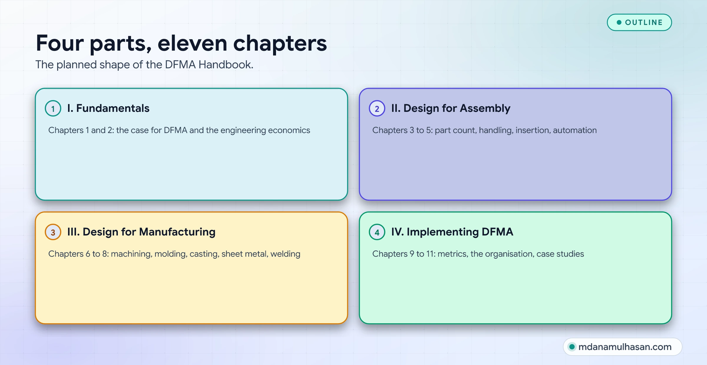 Four parts, eleven chapters. The planned shape of the DFMA Handbook.