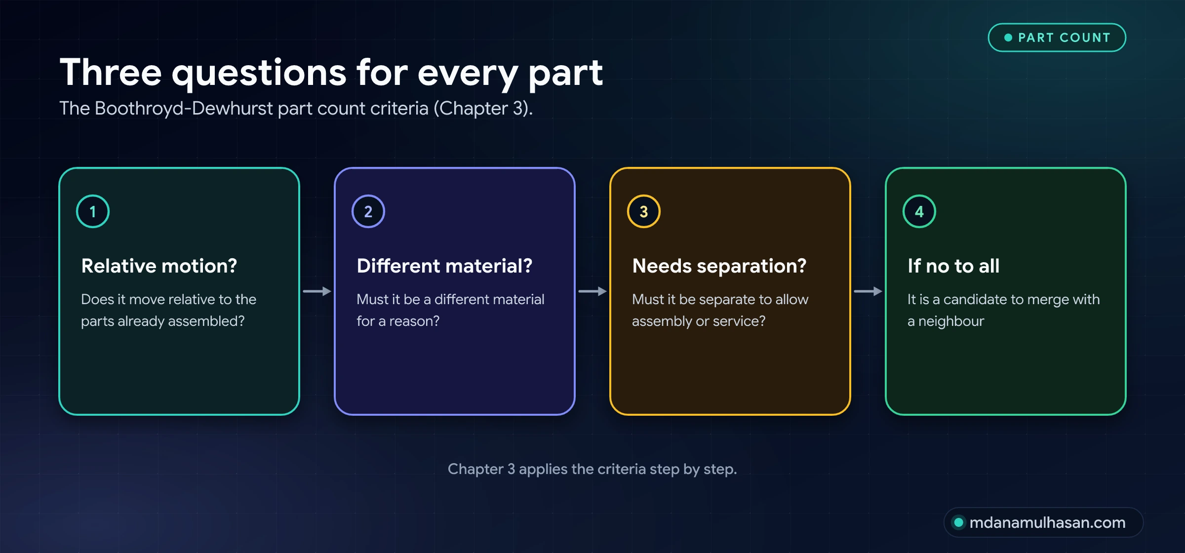 Three questions for every part. The Boothroyd-Dewhurst part count criteria (Chapter 3).