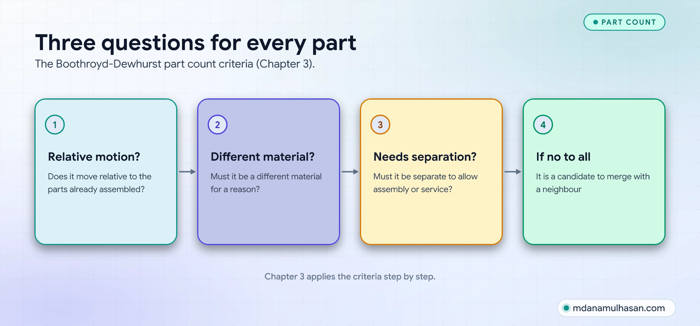 Three questions for every part. The Boothroyd-Dewhurst part count criteria (Chapter 3).