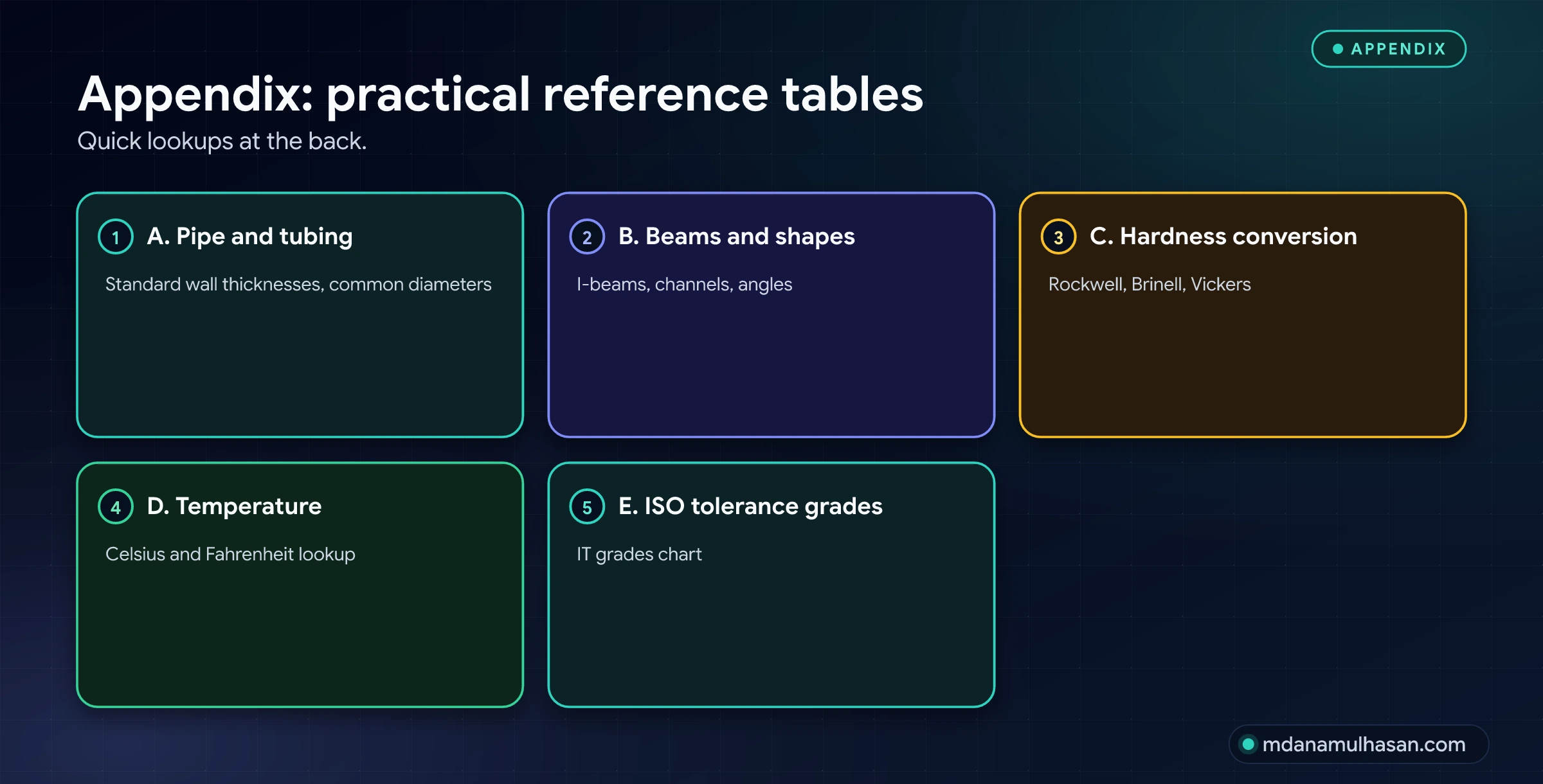 Appendix: practical reference tables. Quick lookups at the back.