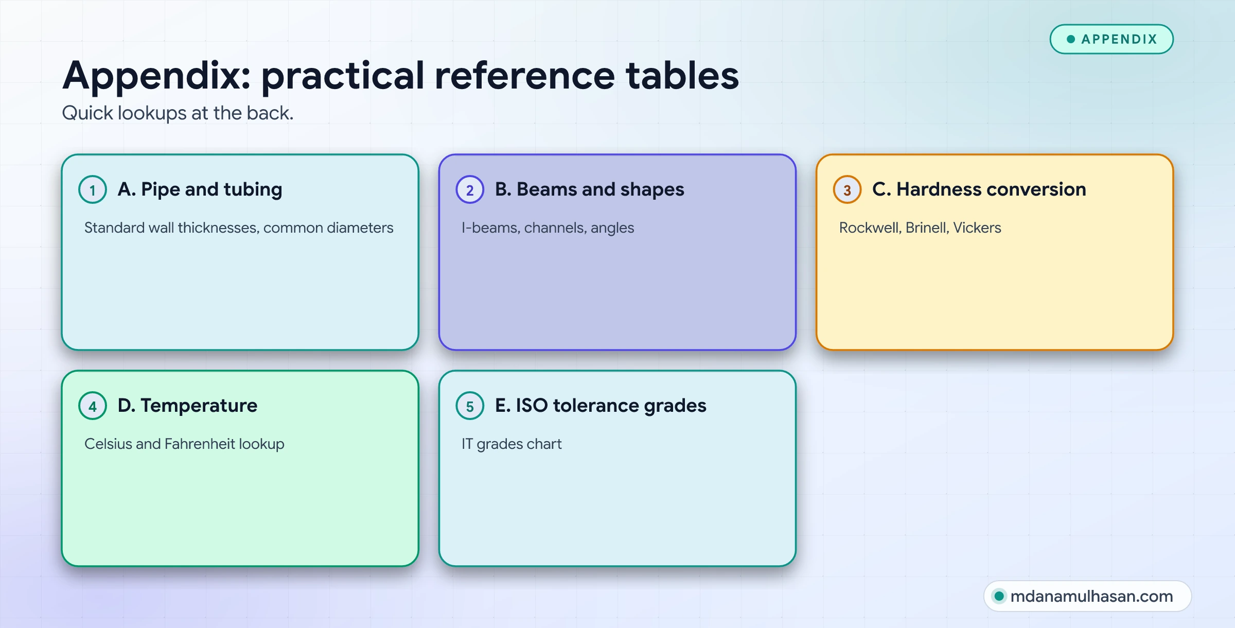 Appendix: practical reference tables. Quick lookups at the back.
