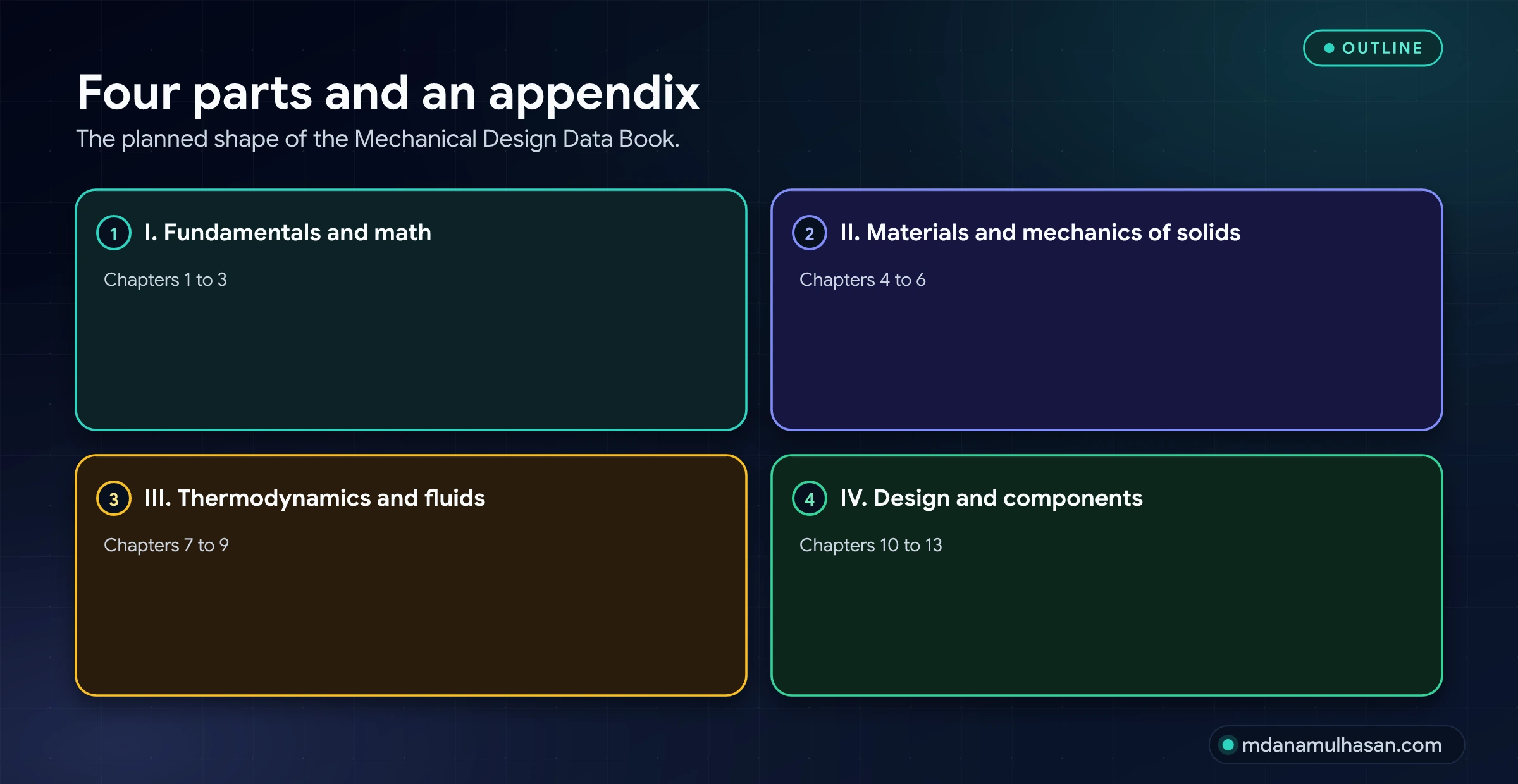 Four parts and an appendix. The planned shape of the Mechanical Design Data Book.