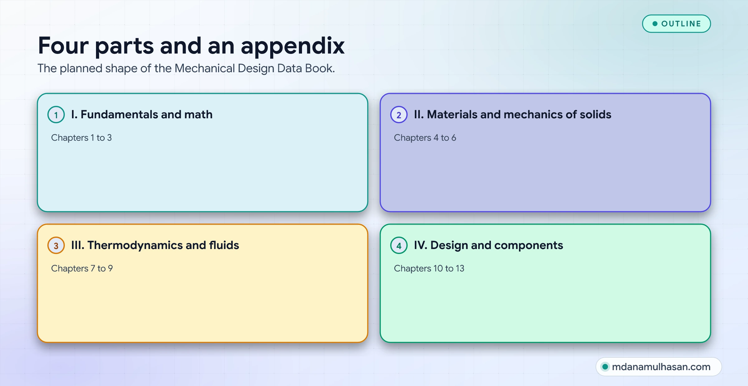 Four parts and an appendix. The planned shape of the Mechanical Design Data Book.