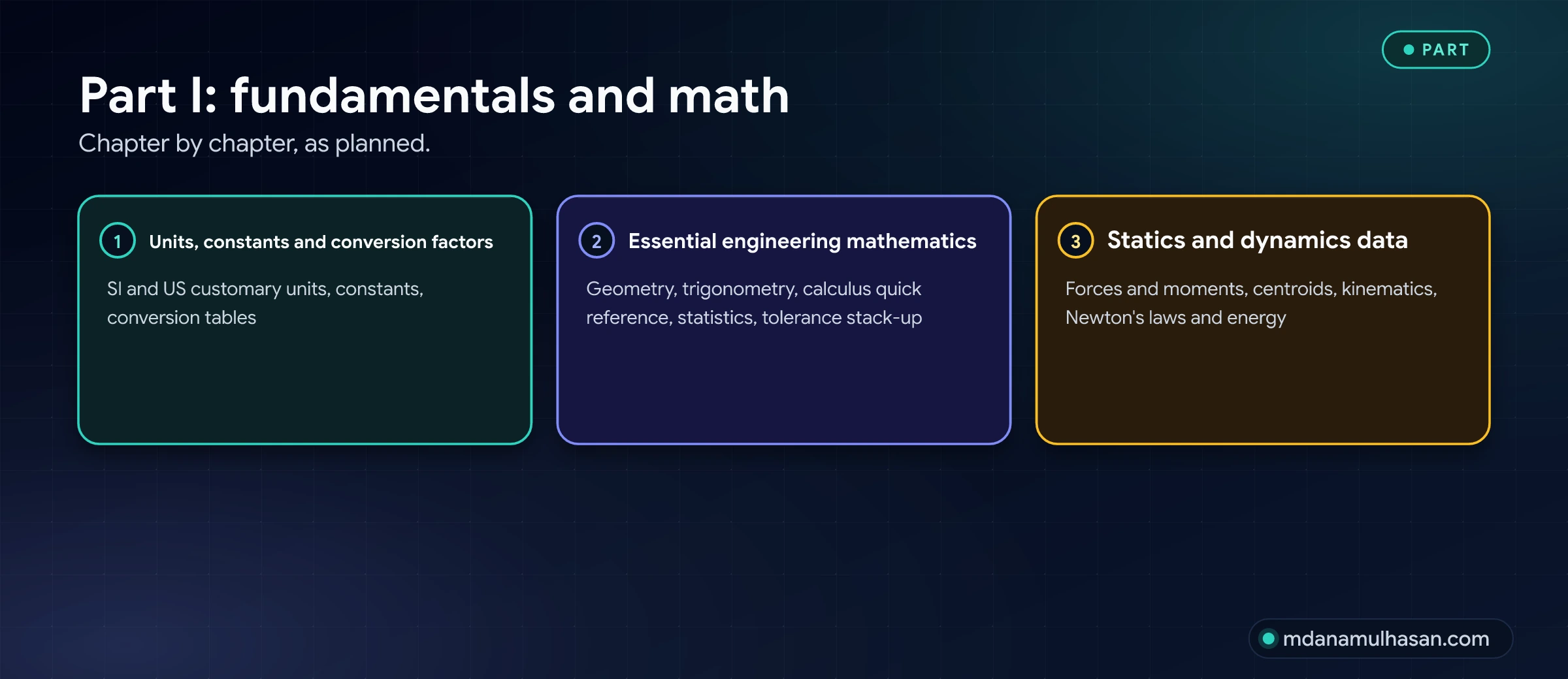 Part I: fundamentals and math. Chapter by chapter, as planned.