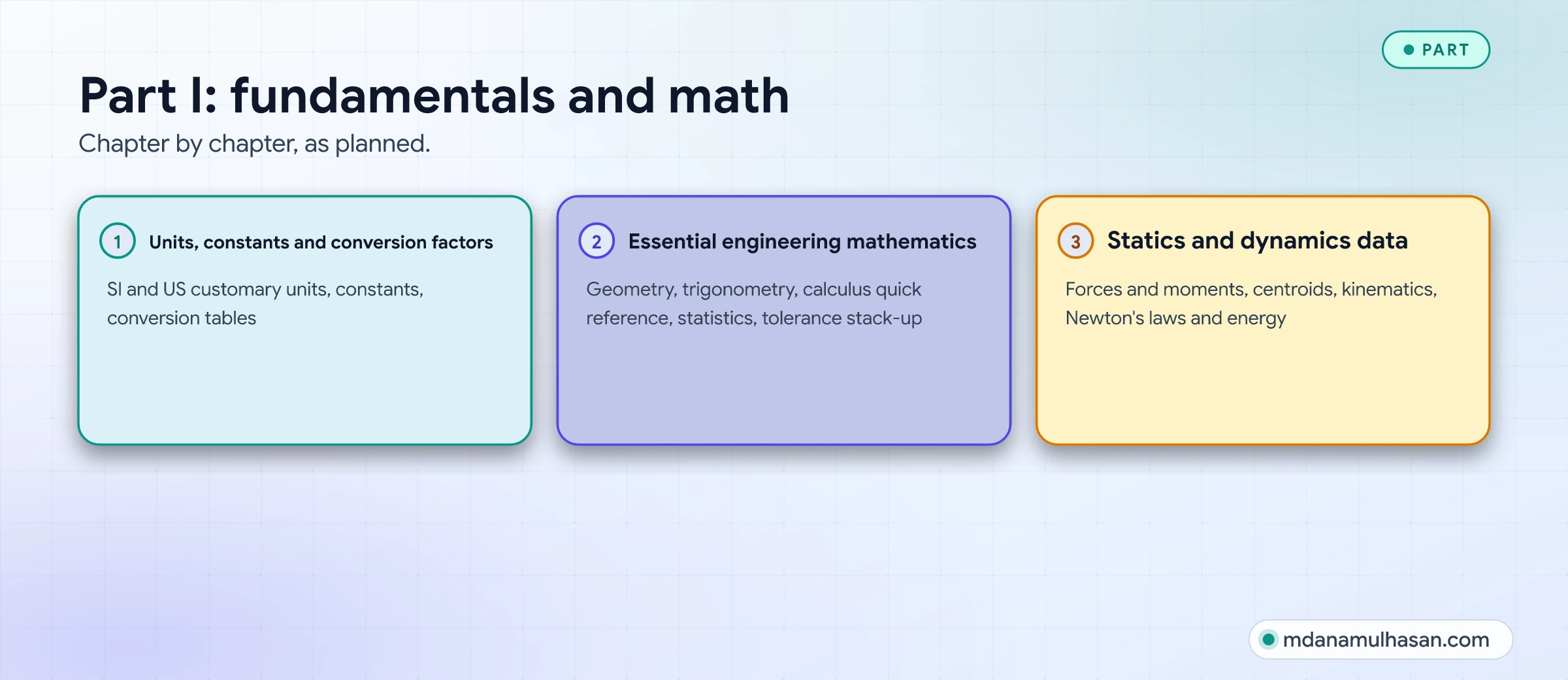 Part I: fundamentals and math. Chapter by chapter, as planned.