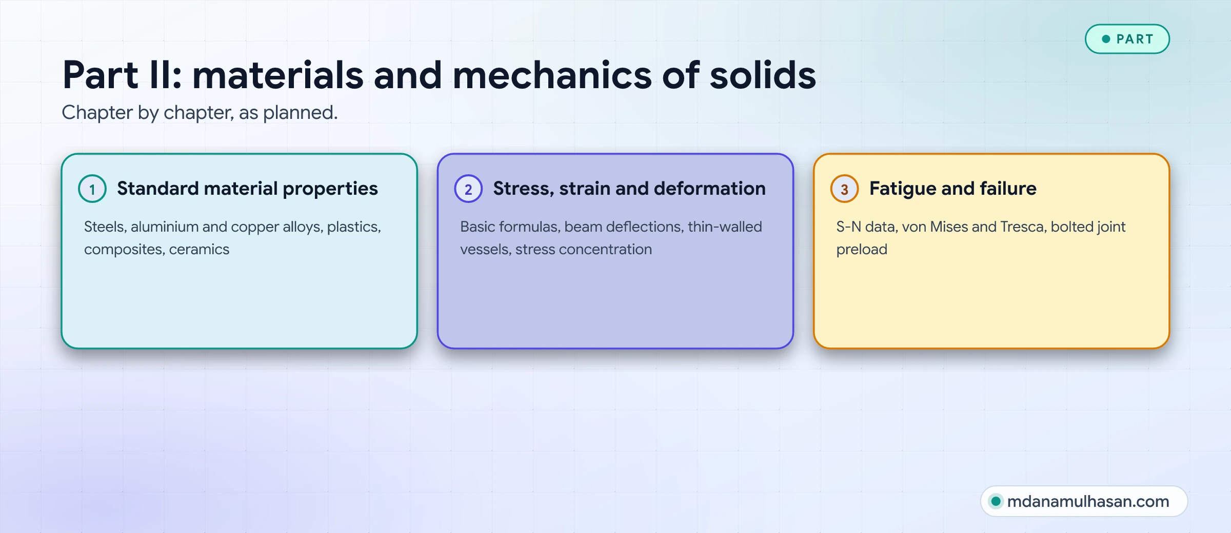 Part II: materials and mechanics of solids. Chapter by chapter, as planned.