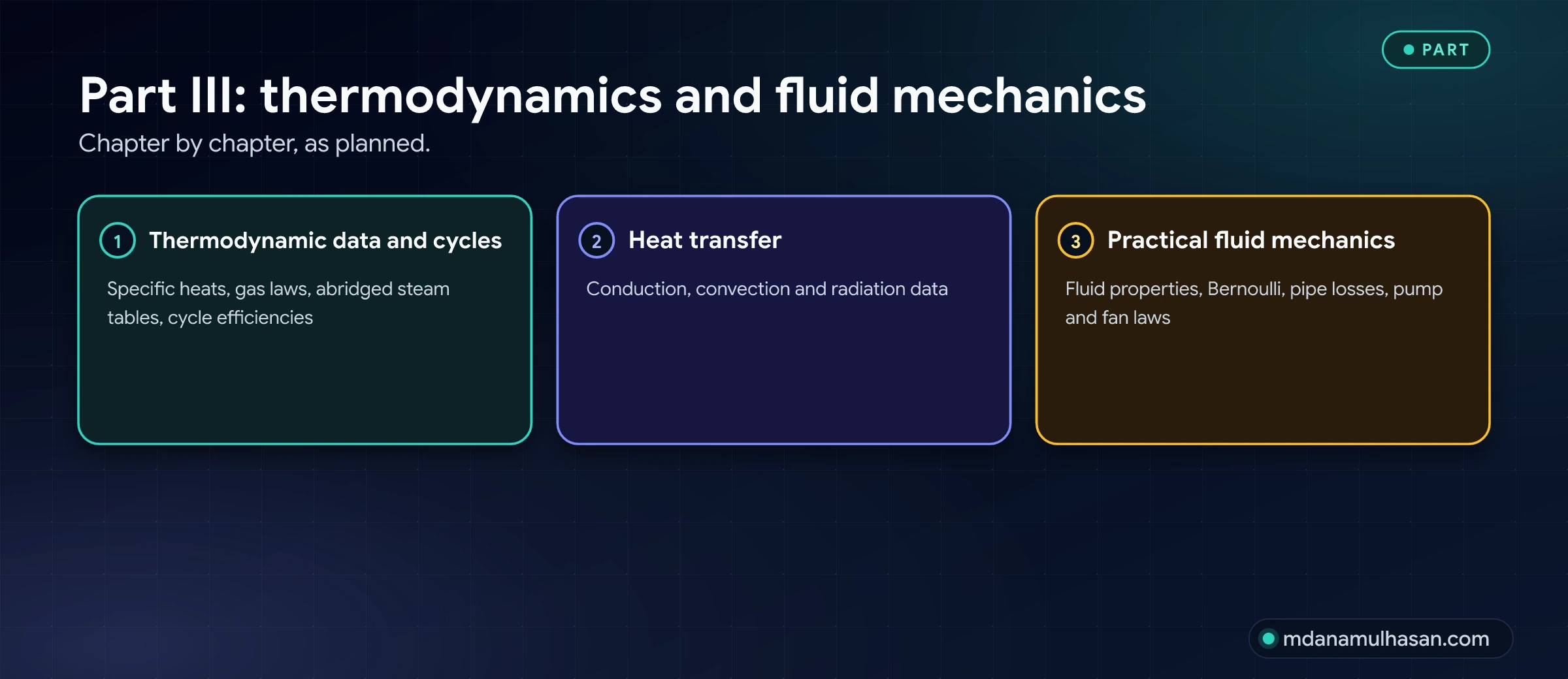 Part III: thermodynamics and fluid mechanics. Chapter by chapter, as planned.
