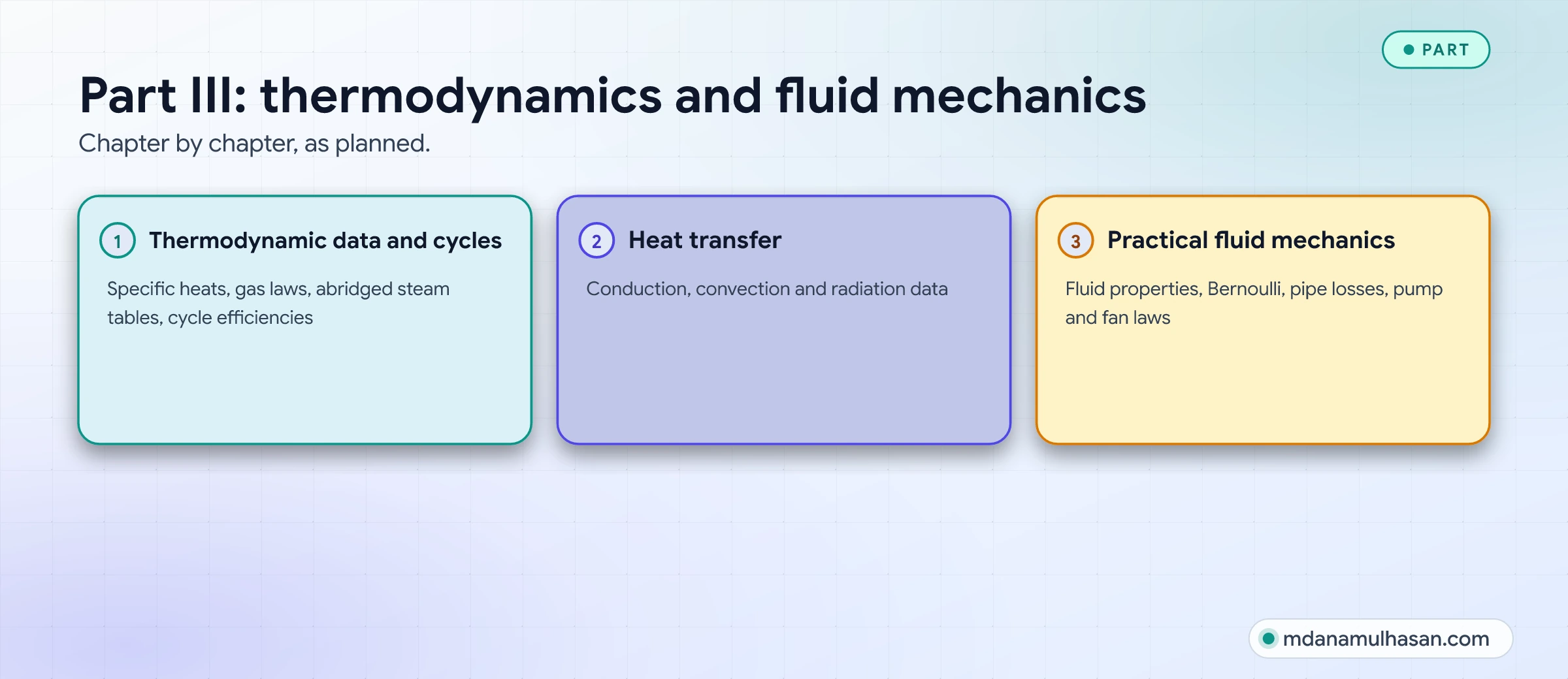 Part III: thermodynamics and fluid mechanics. Chapter by chapter, as planned.
